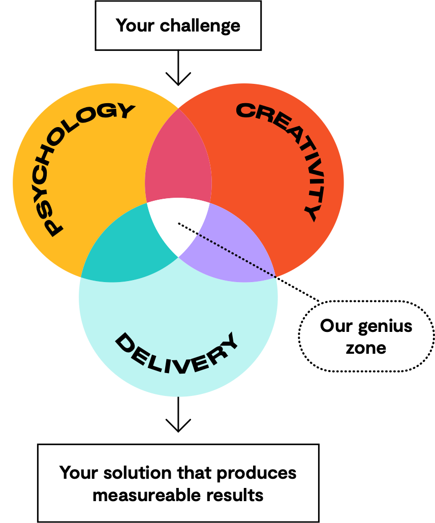 Inspire Group how we work - Venn Diagram