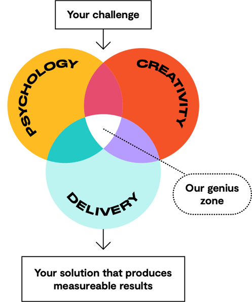 Inspire Group how we work - Venn Diagram