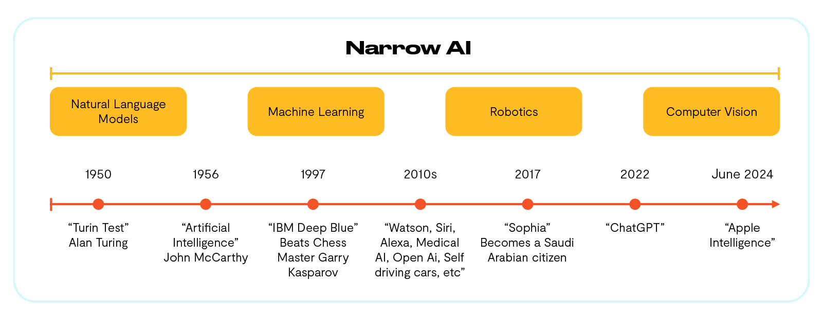 narrowAi_Diagram